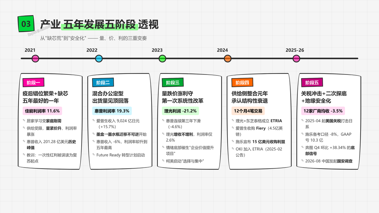 全球办公打印机产业五年发展与现状研究报告2021-2026 - 产业五年发展五阶段透视
