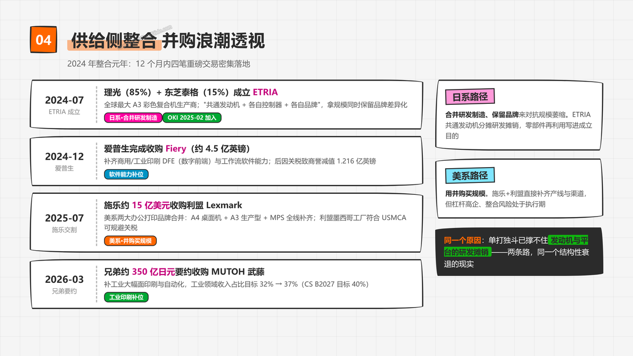 全球办公打印机产业五年发展与现状研究报告2021-2026 - 供给侧整合并购浪潮透视