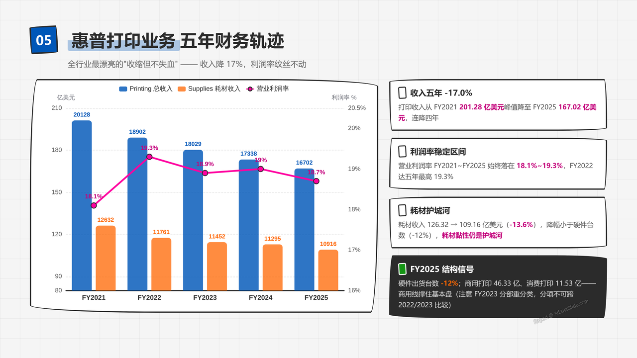 全球办公打印机产业五年发展与现状研究报告2021-2026 - 惠普打印业务五年财务轨迹