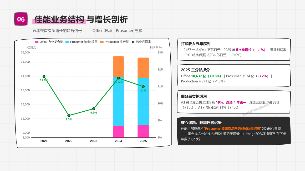 全球办公打印机产业五年发展与现状研究报告2021-2026 - 佳能业务结构与增长剖析