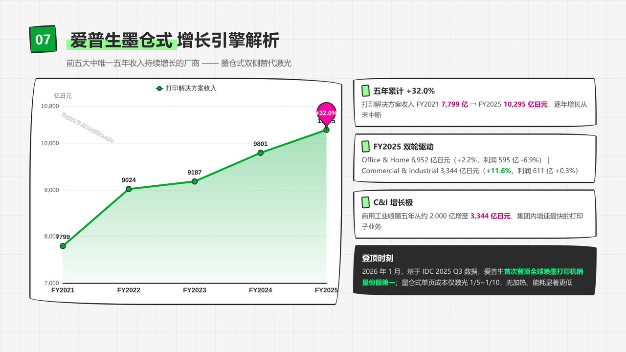 全球办公打印机产业五年发展与现状研究报告2021-2026 - 爱普生墨仓式增长引擎解析