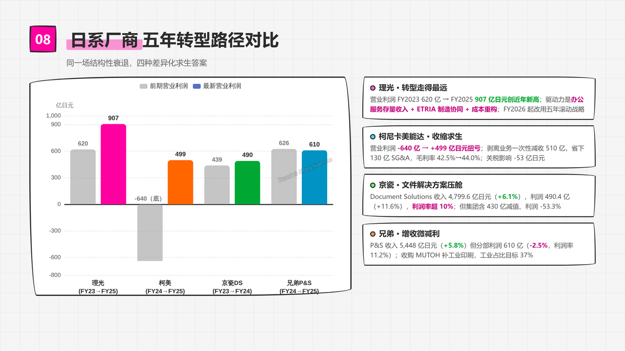 全球办公打印机产业五年发展与现状研究报告2021-2026 - 日系厂商五年转型路径对比