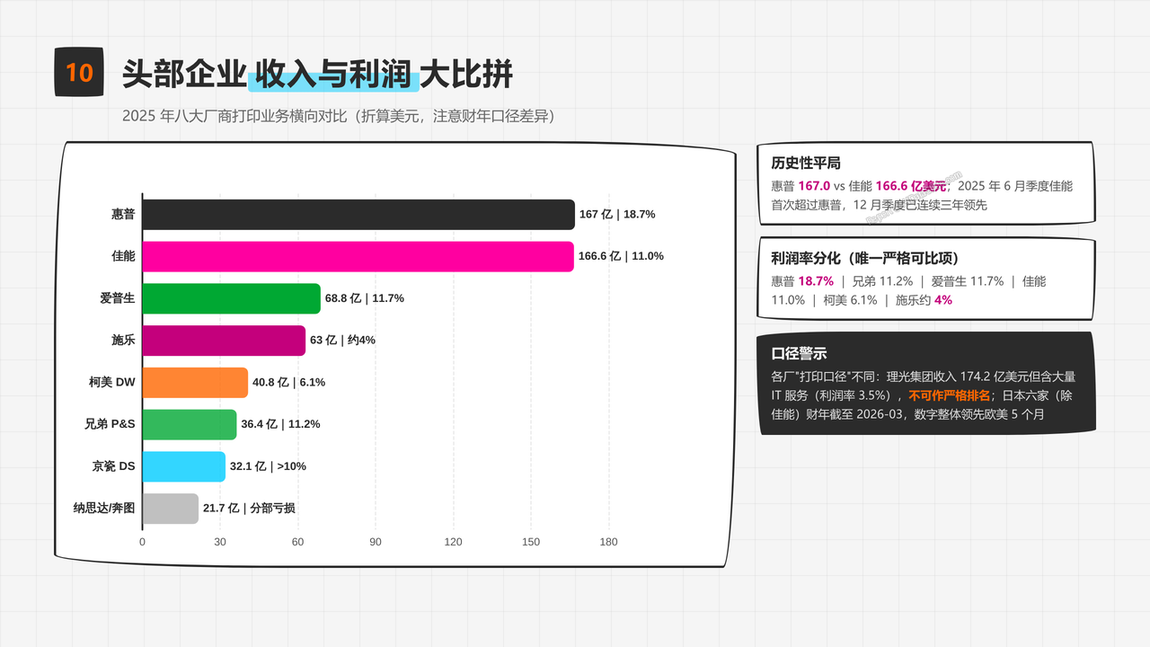 全球办公打印机产业五年发展与现状研究报告2021-2026 - 头部企业收入与利润大比拼