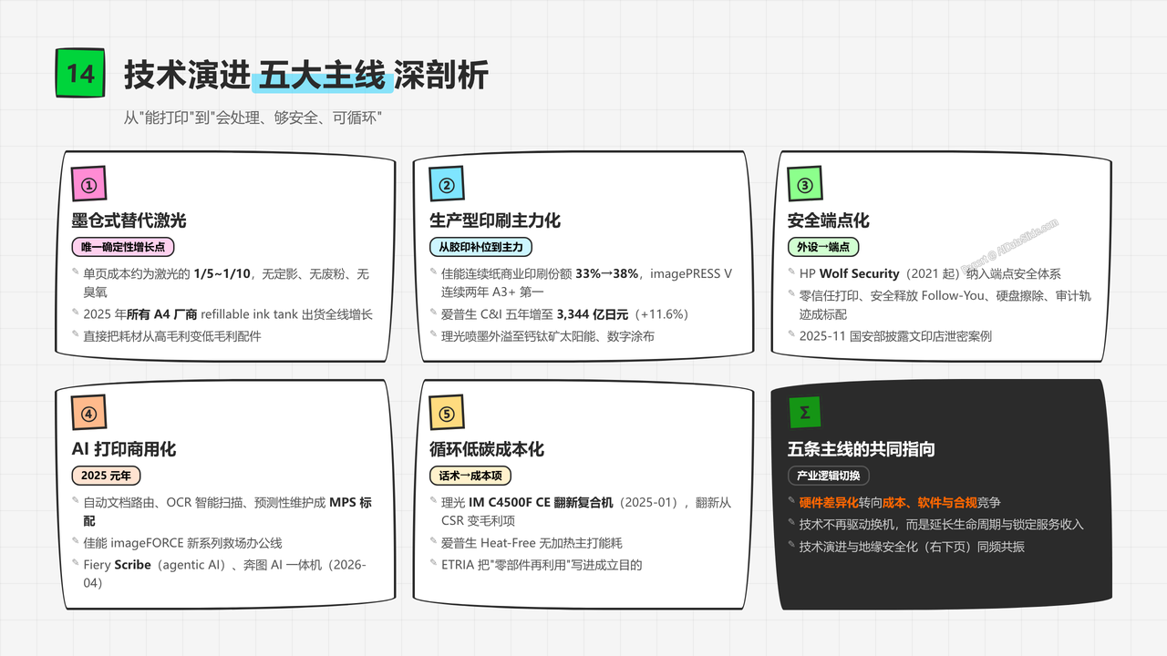 全球办公打印机产业五年发展与现状研究报告2021-2026 - 技术演进五大主线深剖析