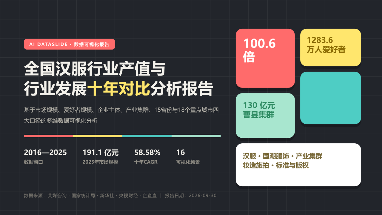 全国汉服行业产值与行业发展十年（2016-2025）对比分析分析报告 缩略图