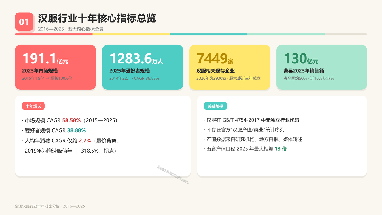 全国汉服行业产值与行业发展十年（2016-2025）对比分析分析报告 - 汉服行业十年核心指标总览