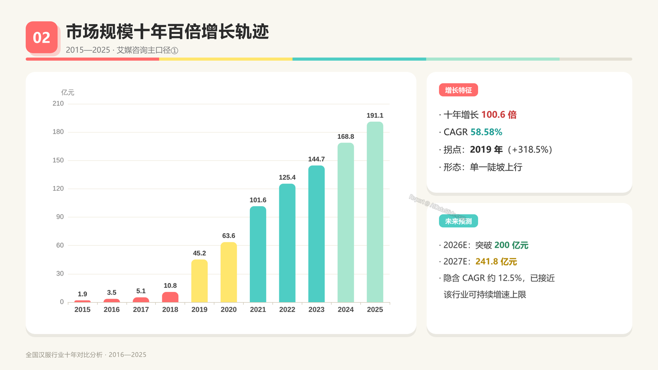 全国汉服行业产值与行业发展十年（2016-2025）对比分析分析报告 - 市场规模十年百倍增长轨迹