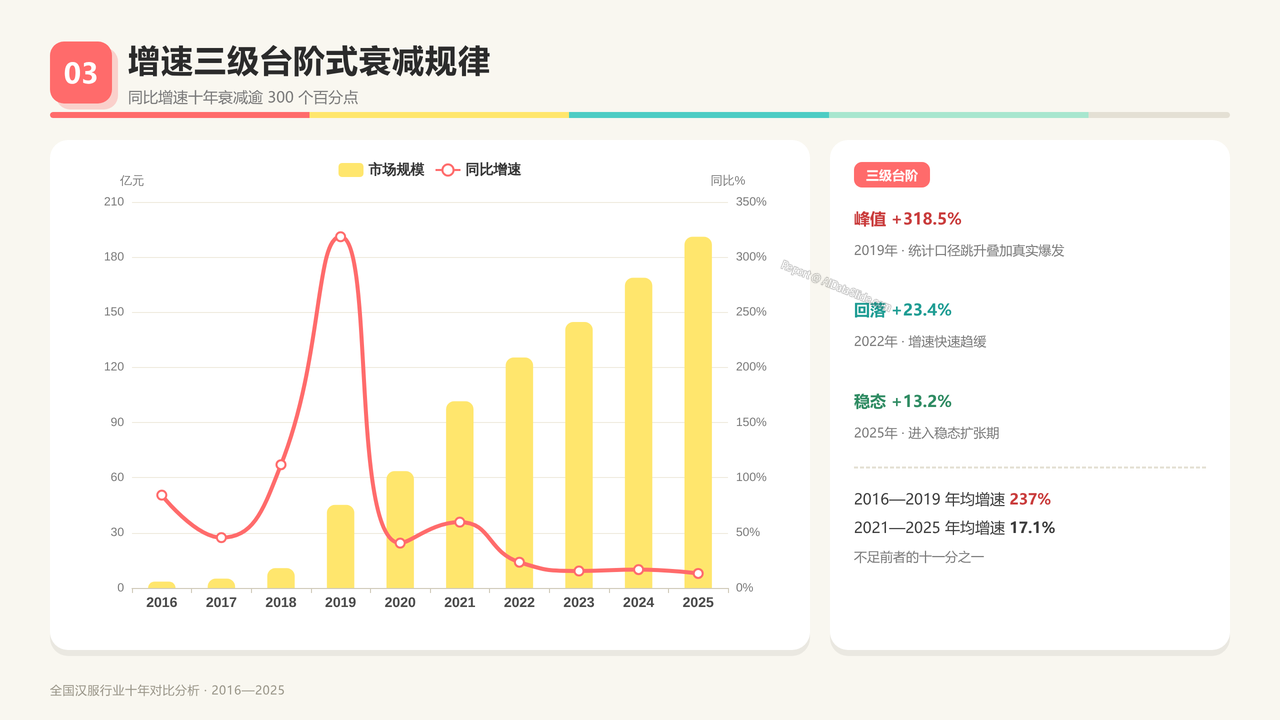全国汉服行业产值与行业发展十年（2016-2025）对比分析分析报告 - 增速三级台阶式衰减规律