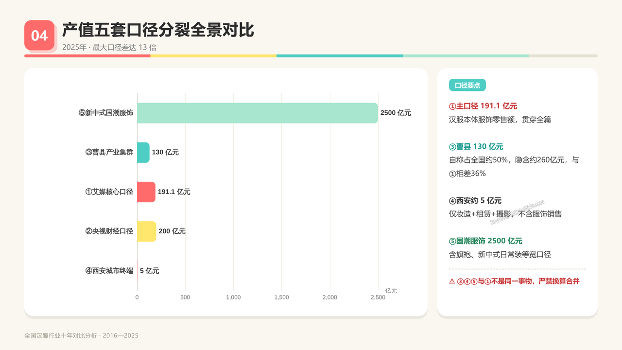 全国汉服行业产值与行业发展十年（2016-2025）对比分析分析报告 - 产值五套口径分裂全景对比