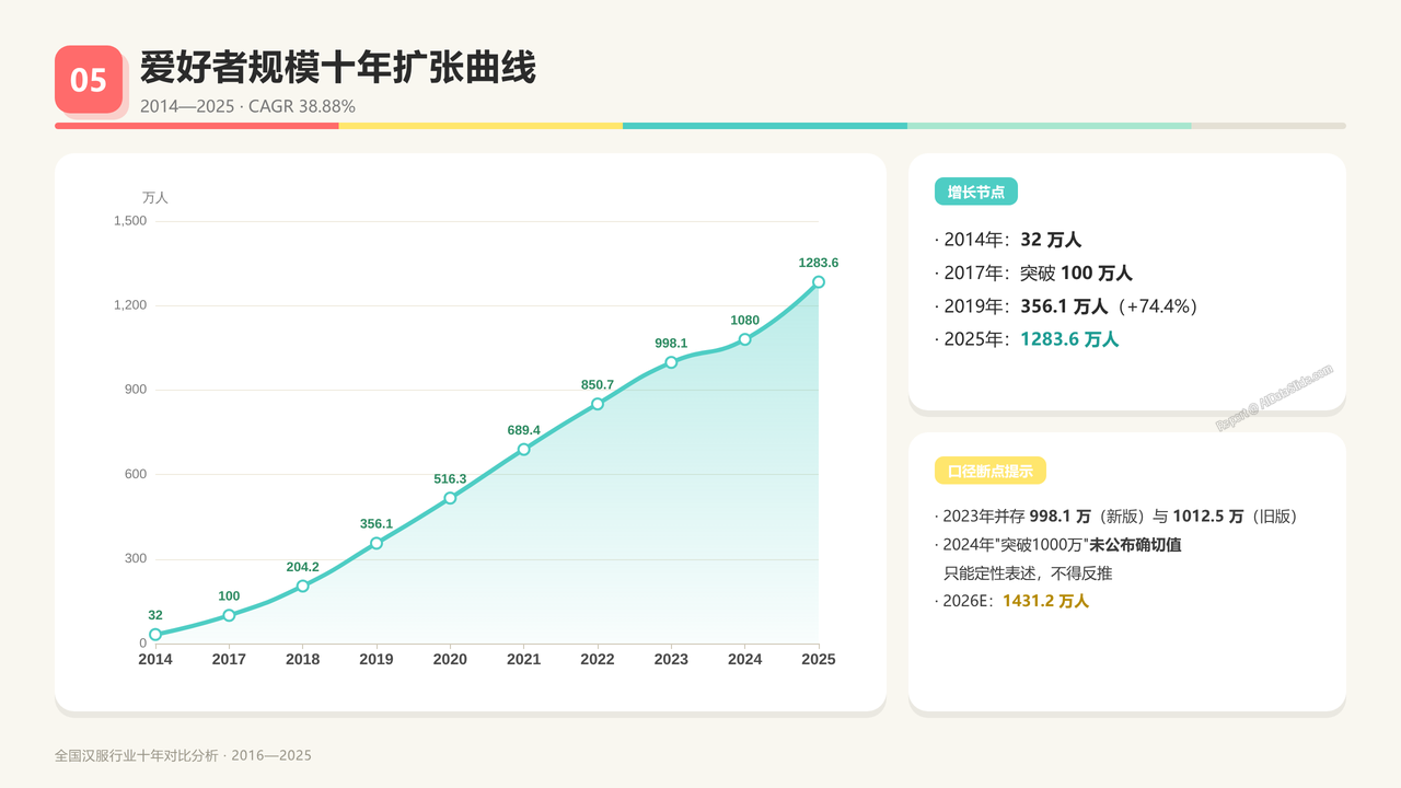 全国汉服行业产值与行业发展十年（2016-2025）对比分析分析报告 - 爱好者规模十年扩张曲线