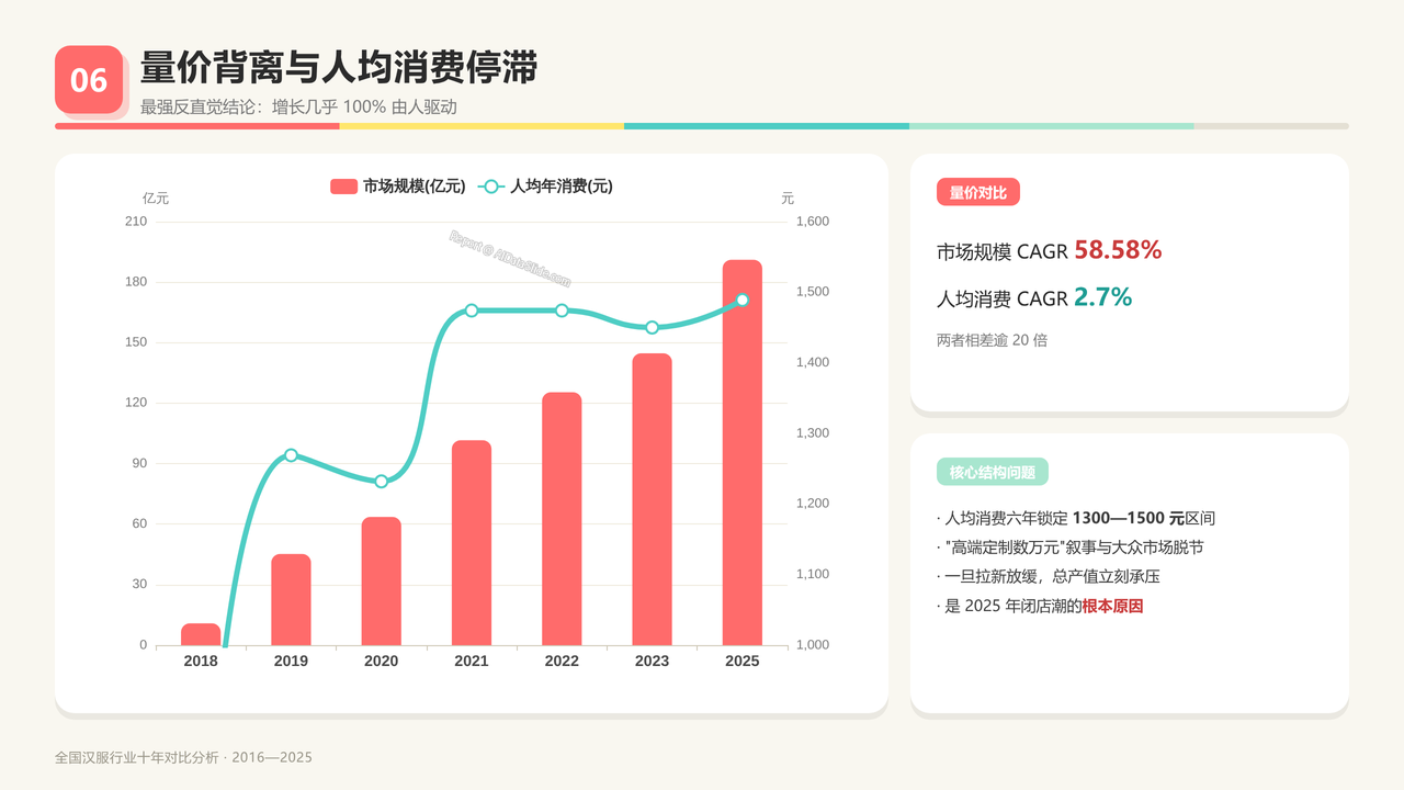 全国汉服行业产值与行业发展十年（2016-2025）对比分析分析报告 - 量价背离与人均消费停滞