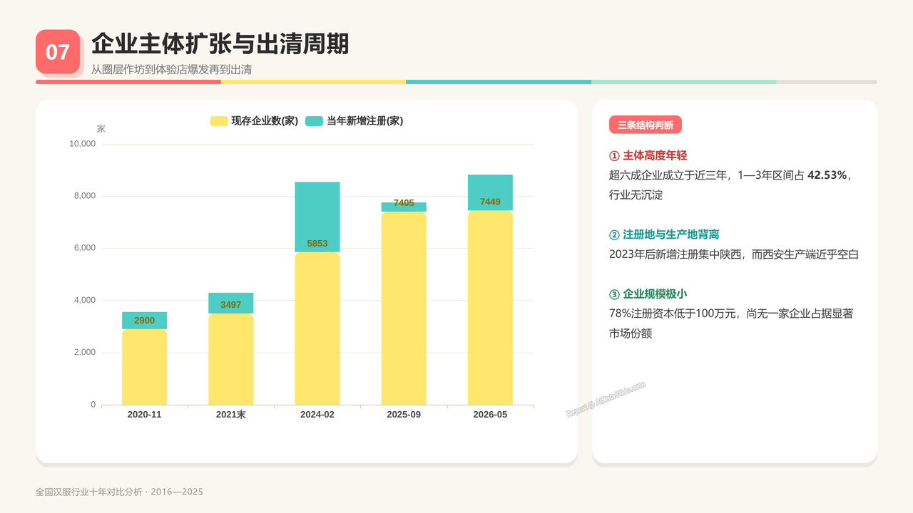 全国汉服行业产值与行业发展十年（2016-2025）对比分析分析报告 - 企业主体扩张与出清周期