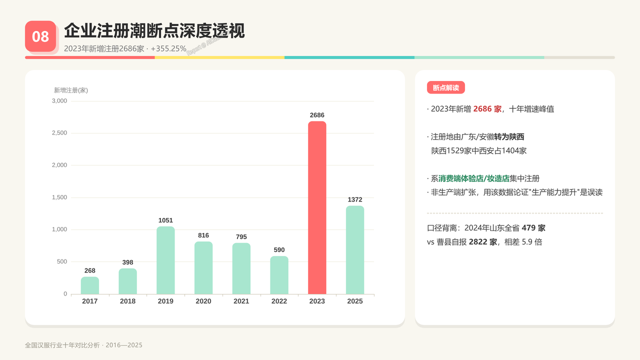 全国汉服行业产值与行业发展十年（2016-2025）对比分析分析报告 - 企业注册潮断点深度透视