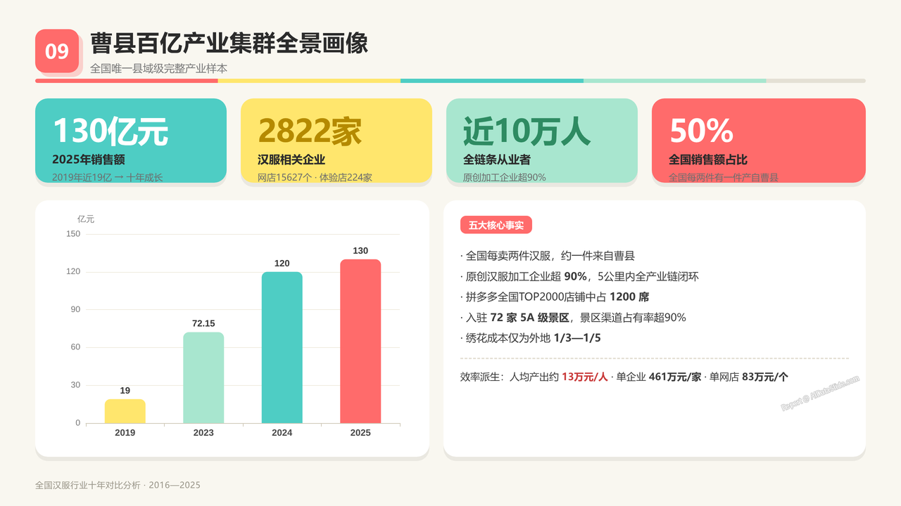全国汉服行业产值与行业发展十年（2016-2025）对比分析分析报告 - 曹县百亿产业集群全景画像