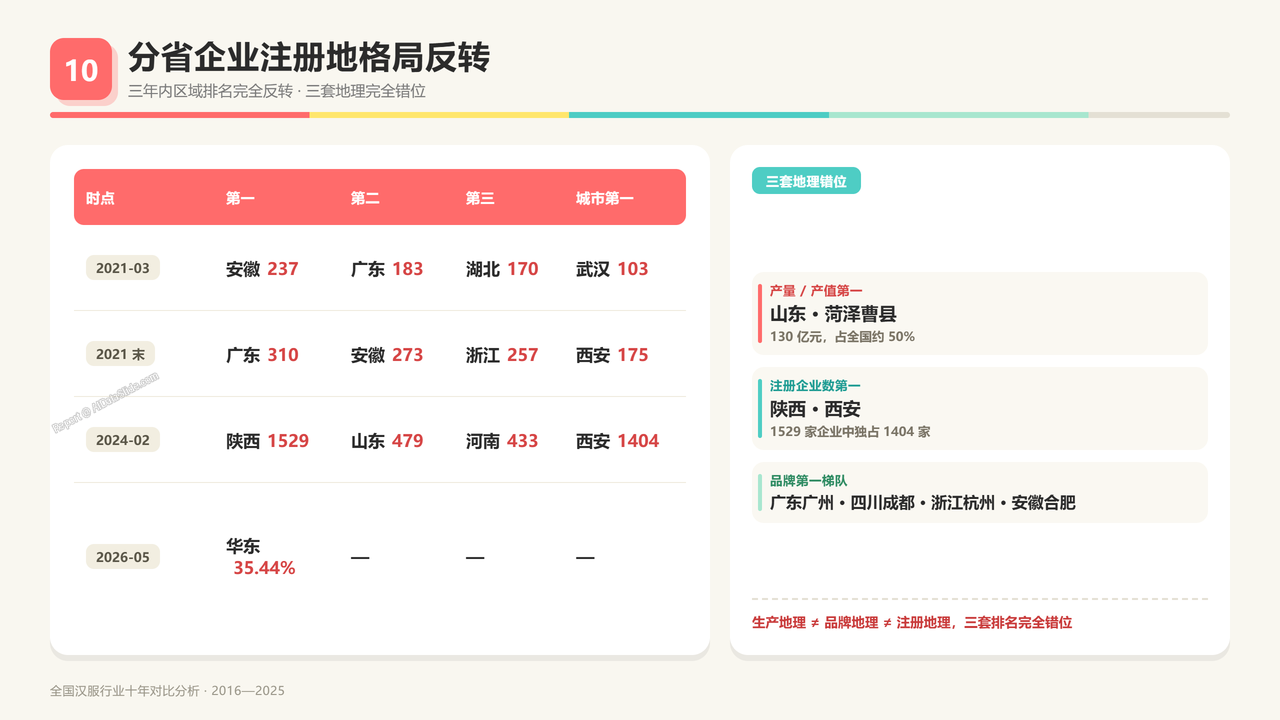 全国汉服行业产值与行业发展十年（2016-2025）对比分析分析报告 - 分省企业注册地格局反转
