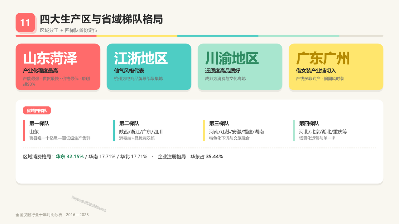 全国汉服行业产值与行业发展十年（2016-2025）对比分析分析报告 - 四大生产区与省域梯队格局