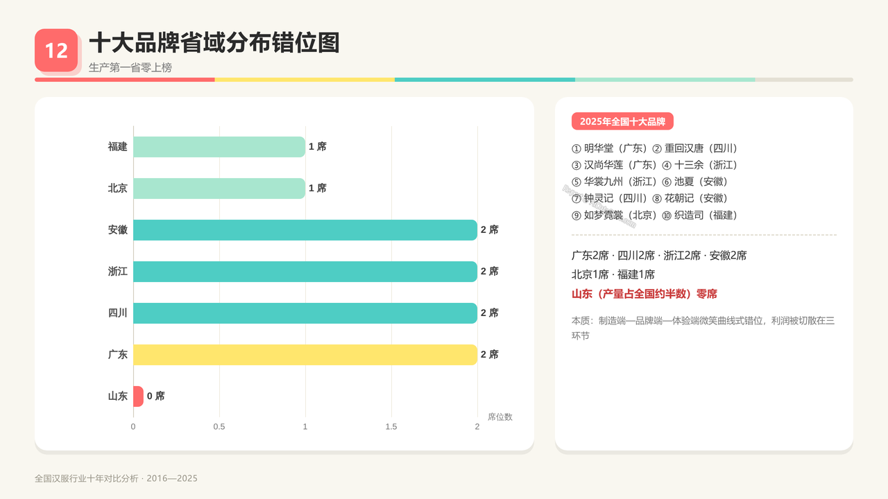 全国汉服行业产值与行业发展十年（2016-2025）对比分析分析报告 - 十大品牌省域分布错位图