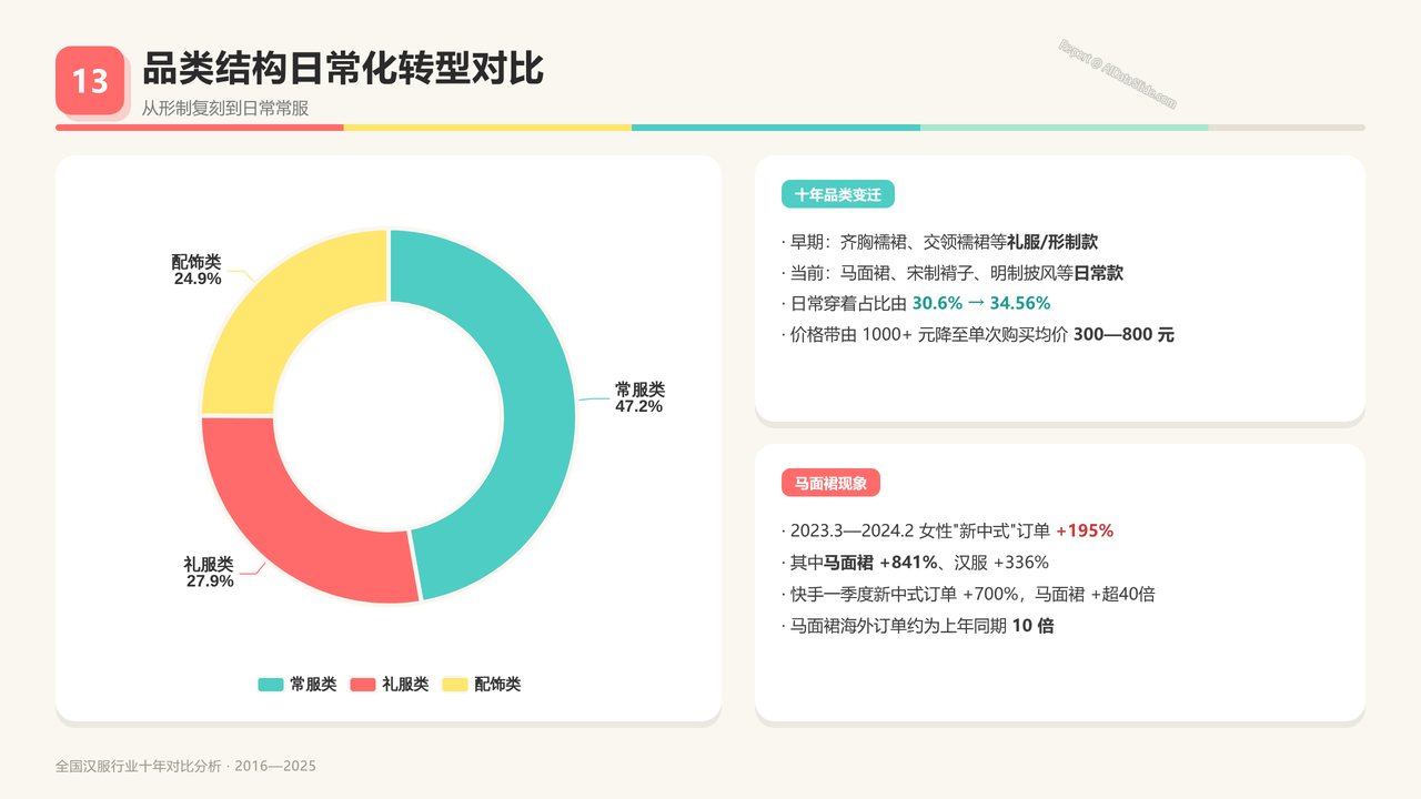 全国汉服行业产值与行业发展十年（2016-2025）对比分析分析报告 - 品类结构日常化转型对比