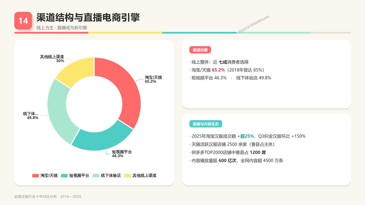 全国汉服行业产值与行业发展十年（2016-2025）对比分析分析报告 - 渠道结构与直播电商引擎