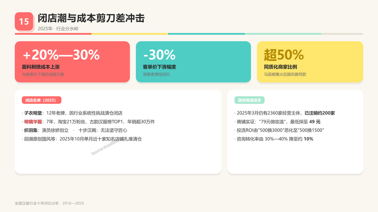 全国汉服行业产值与行业发展十年（2016-2025）对比分析分析报告 - 闭店潮与成本剪刀差冲击