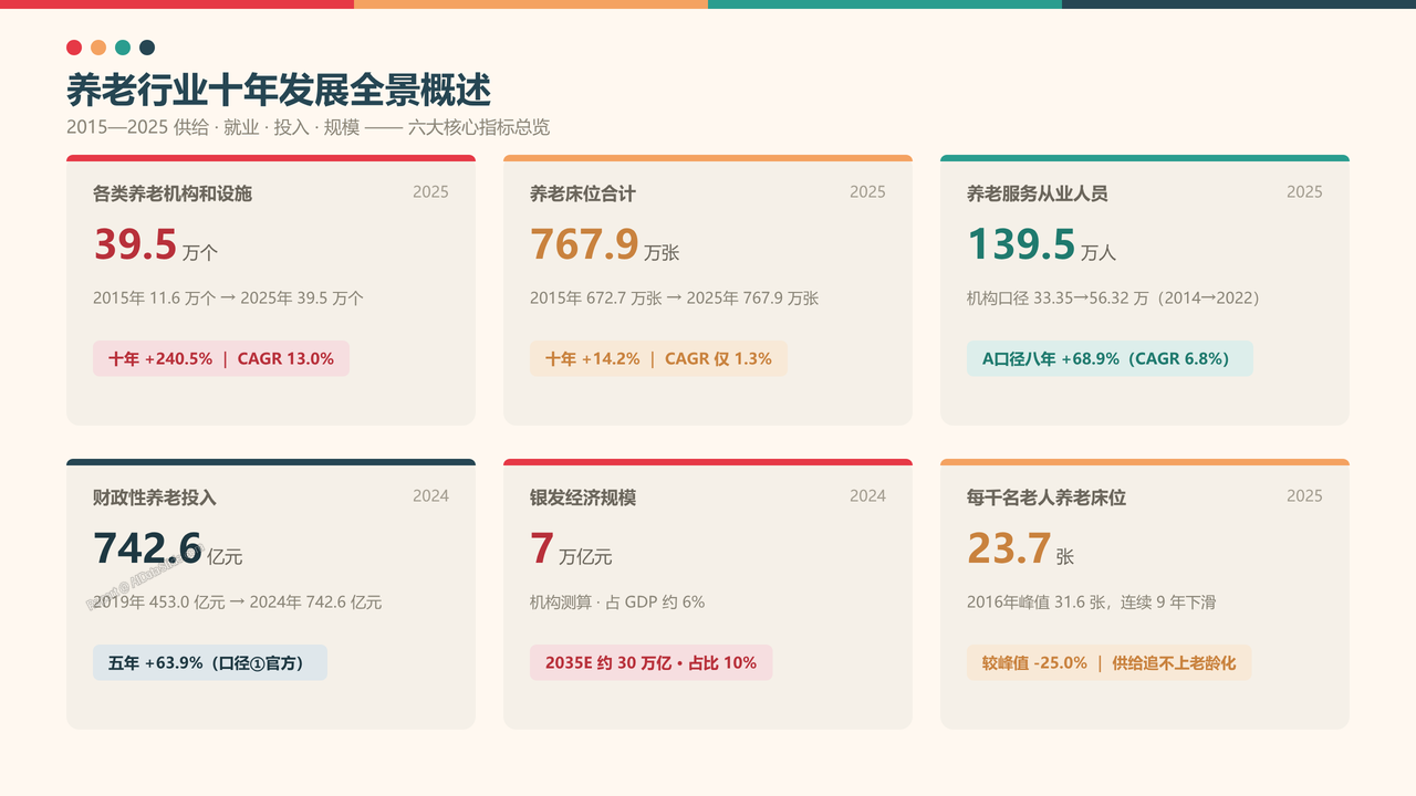 全国养老行业从业人员与产值十年（2015-2025）对比分析分析报告 - 养老行业十年发展全景概述