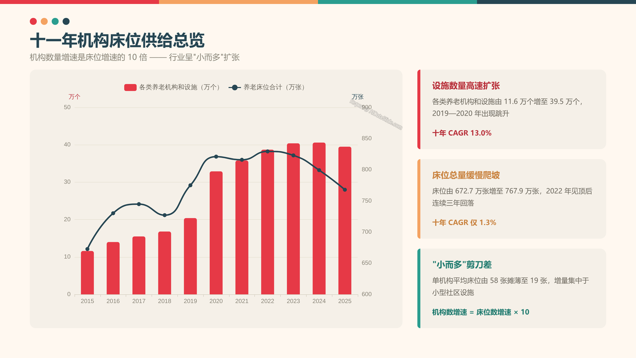 全国养老行业从业人员与产值十年（2015-2025）对比分析分析报告 - 十一年机构床位供给总览