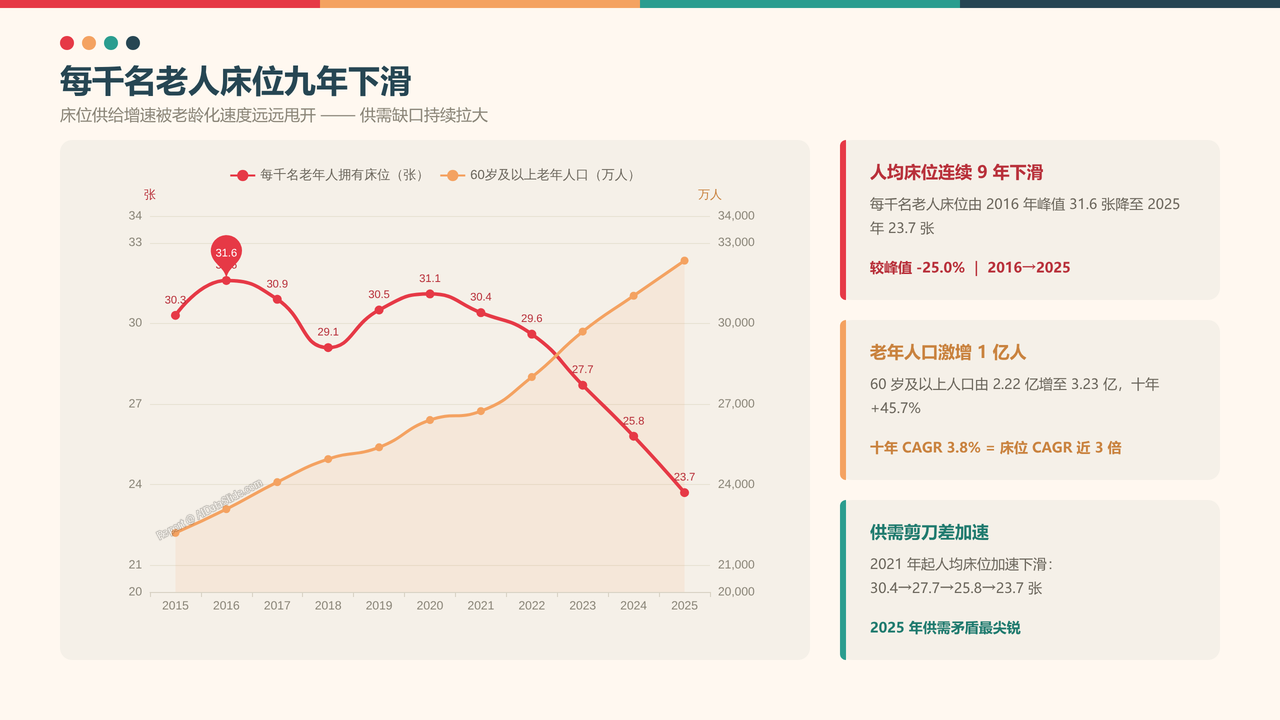 全国养老行业从业人员与产值十年（2015-2025）对比分析分析报告 - 每千名老人床位九年下滑