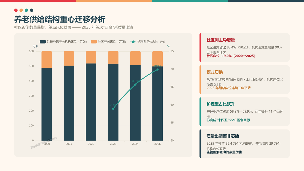 全国养老行业从业人员与产值十年（2015-2025）对比分析分析报告 - 养老供给结构重心迁移分析