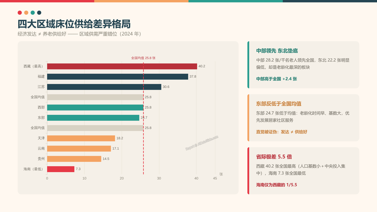 全国养老行业从业人员与产值十年（2015-2025）对比分析分析报告 - 四大区域床位供给差异格局