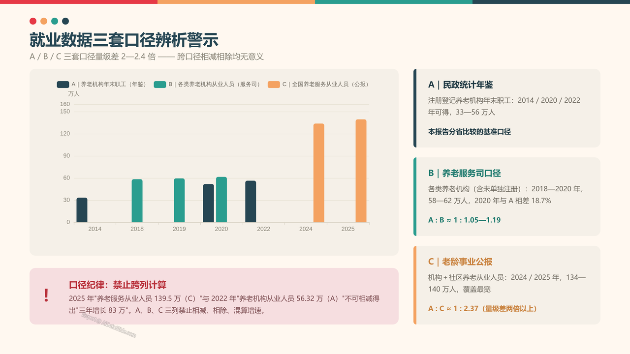 全国养老行业从业人员与产值十年（2015-2025）对比分析分析报告 - 就业数据三套口径辨析警示