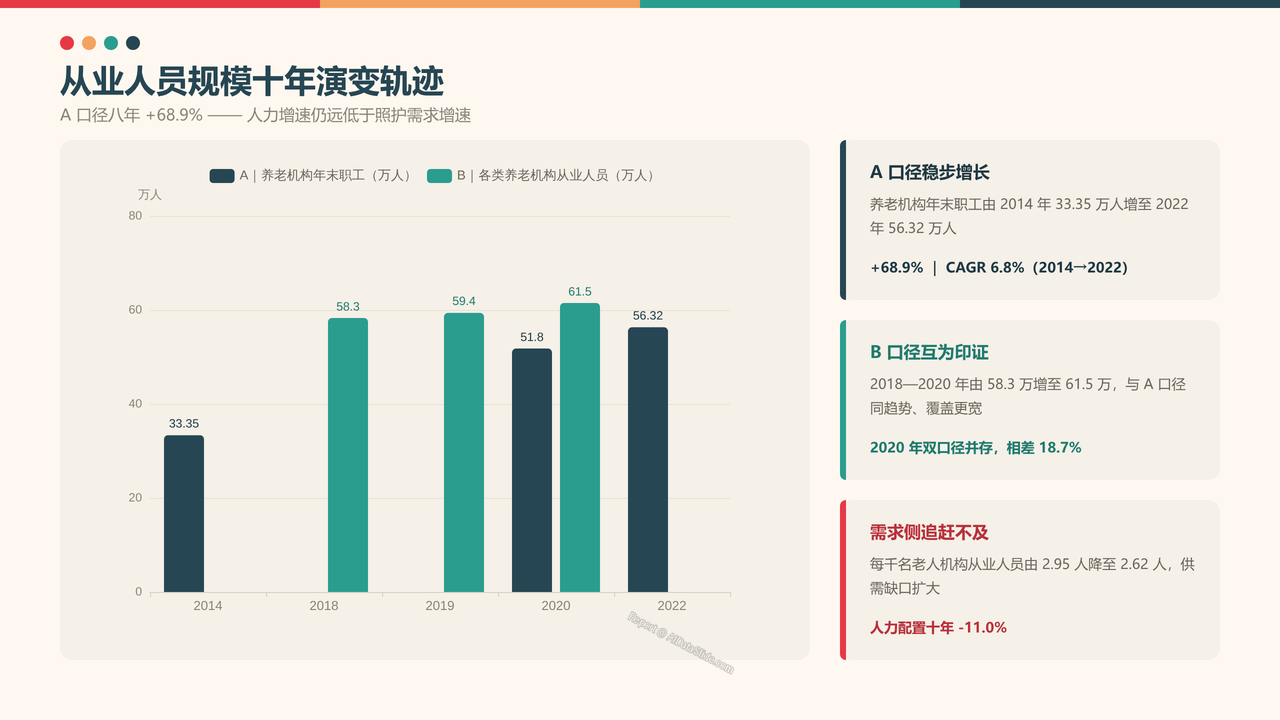 全国养老行业从业人员与产值十年（2015-2025）对比分析分析报告 - 从业人员规模十年演变轨迹