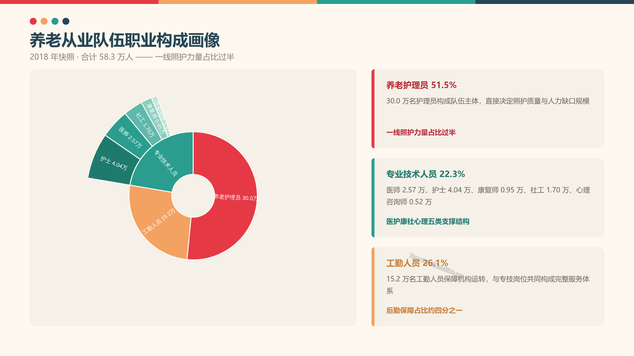 全国养老行业从业人员与产值十年（2015-2025）对比分析分析报告 - 养老从业队伍职业构成画像