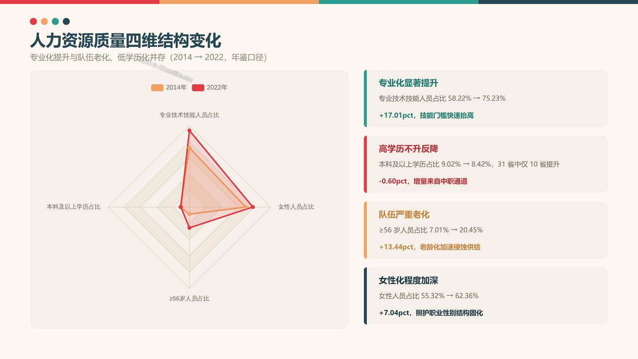 全国养老行业从业人员与产值十年（2015-2025）对比分析分析报告 - 人力资源质量四维结构变化