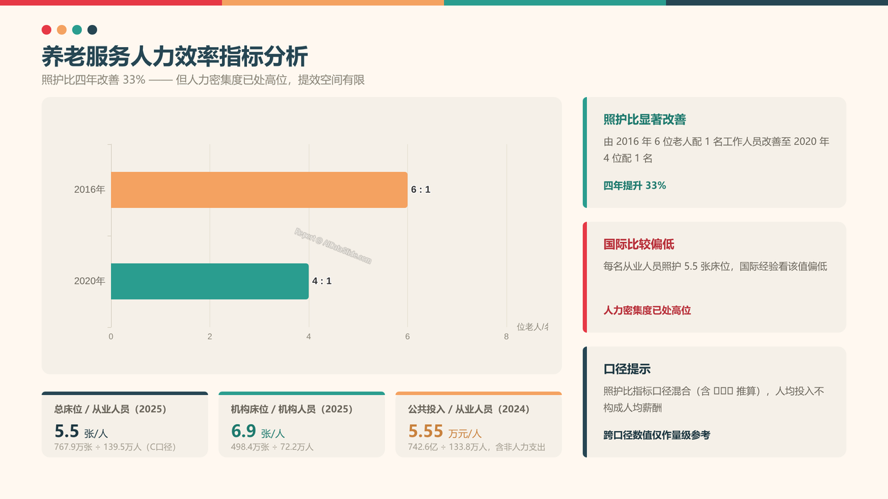 全国养老行业从业人员与产值十年（2015-2025）对比分析分析报告 - 养老服务人力效率指标分析