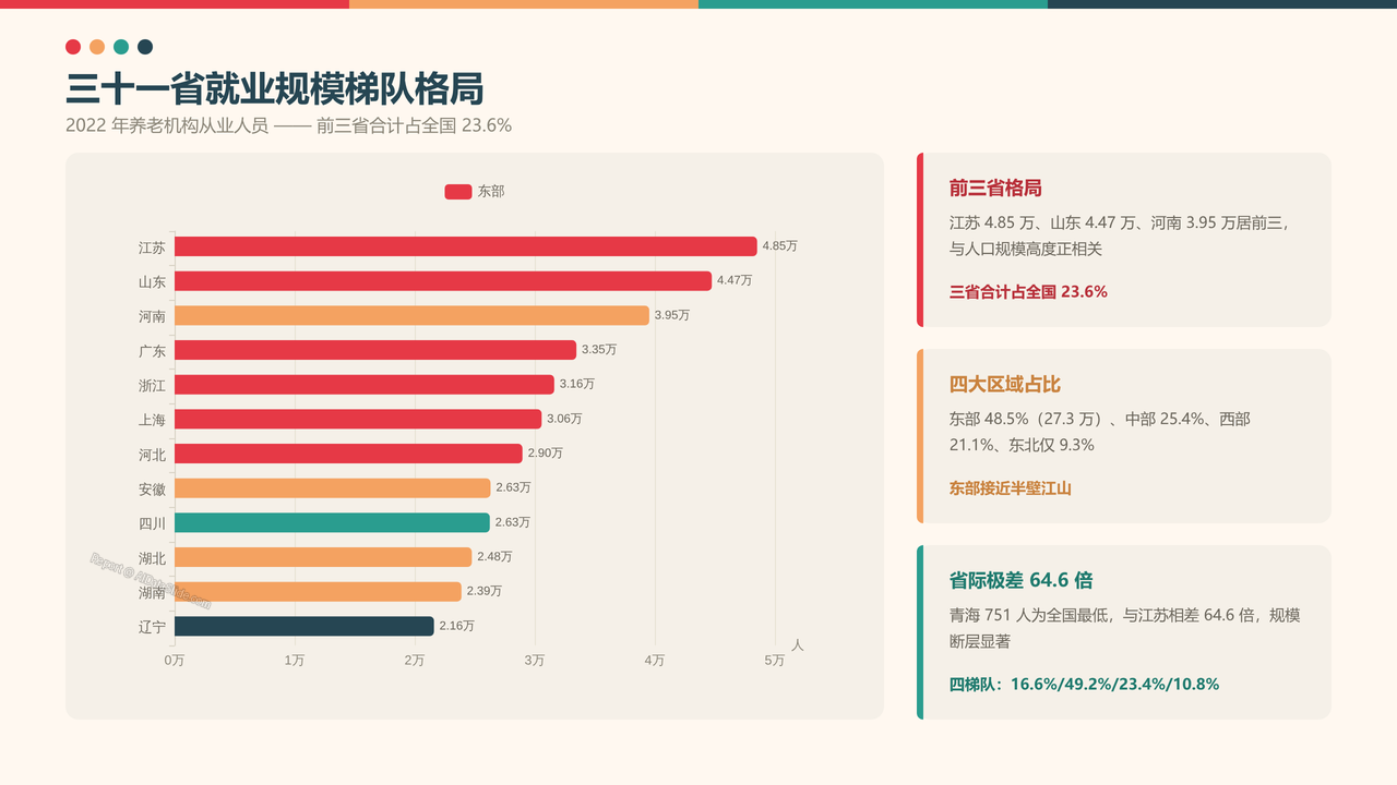 全国养老行业从业人员与产值十年（2015-2025）对比分析分析报告 - 三十一省就业规模梯队格局