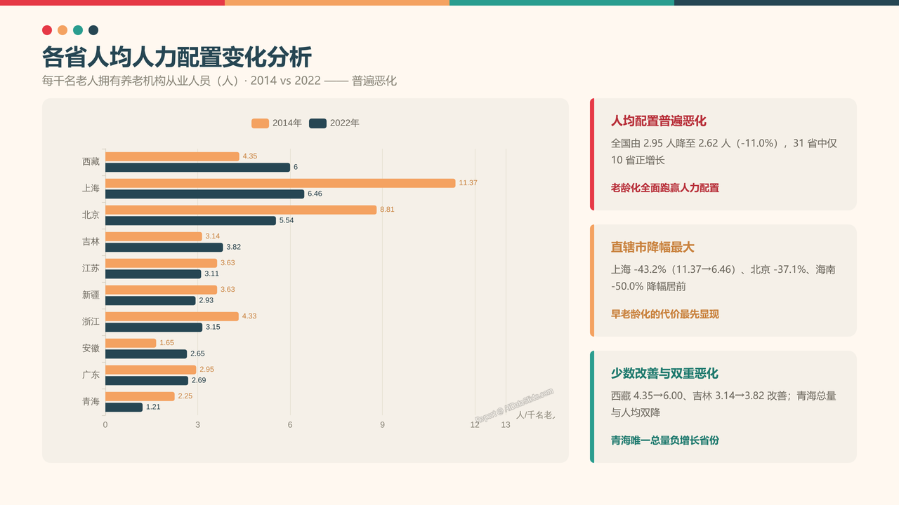 全国养老行业从业人员与产值十年（2015-2025）对比分析分析报告 - 各省人均人力配置变化分析