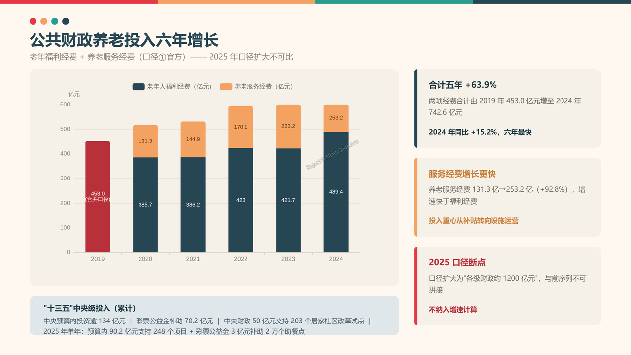 全国养老行业从业人员与产值十年（2015-2025）对比分析分析报告 - 公共财政养老投入六年增长