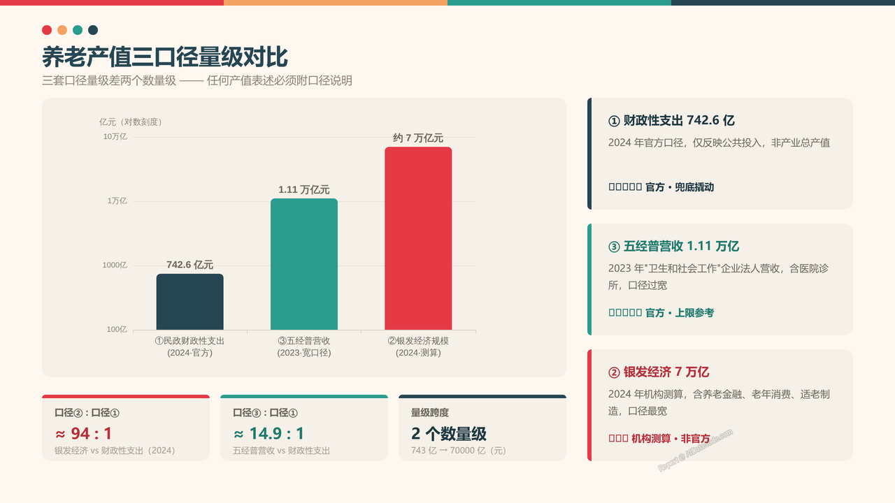 全国养老行业从业人员与产值十年（2015-2025）对比分析分析报告 - 养老产值三口径量级对比