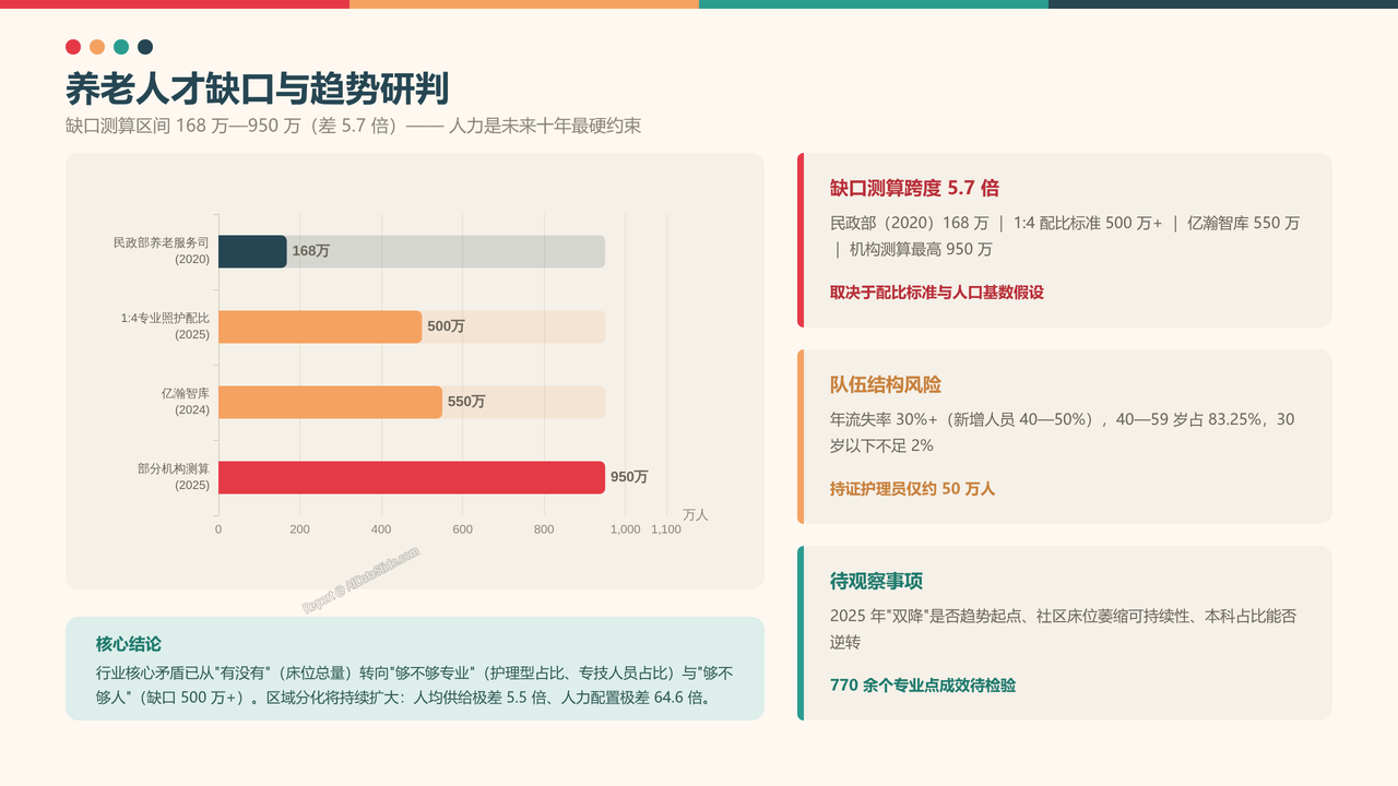 全国养老行业从业人员与产值十年（2015-2025）对比分析分析报告 - 养老人才缺口与趋势研判