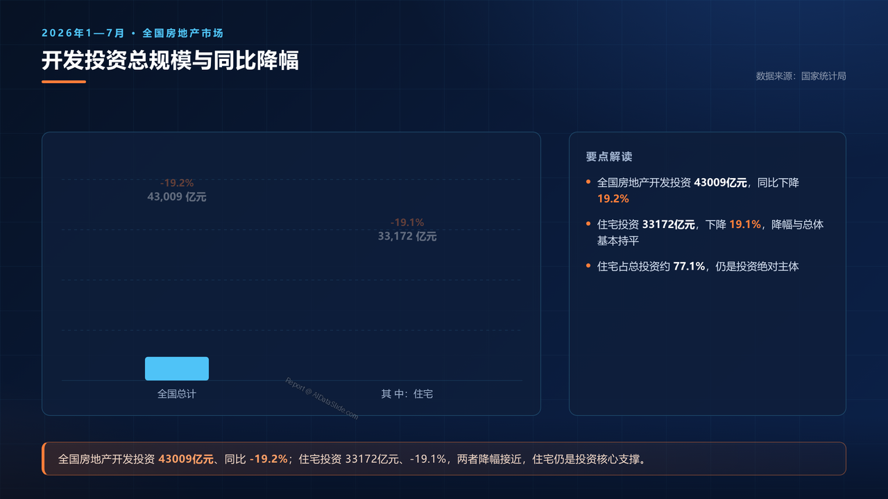 2026年1—7月份全国房地产市场基本情况分析报告 - 02 开发投资总规模与同比降幅