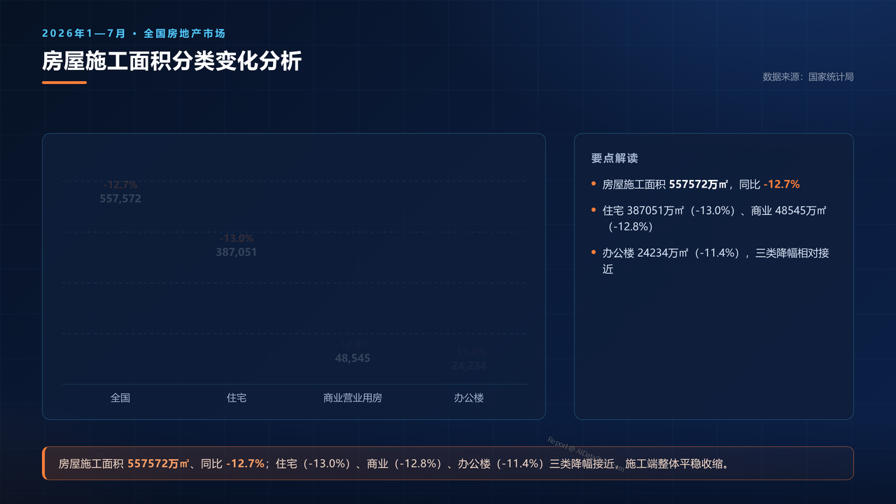 2026年1—7月份全国房地产市场基本情况分析报告 - 04 房屋施工面积分类变化分析