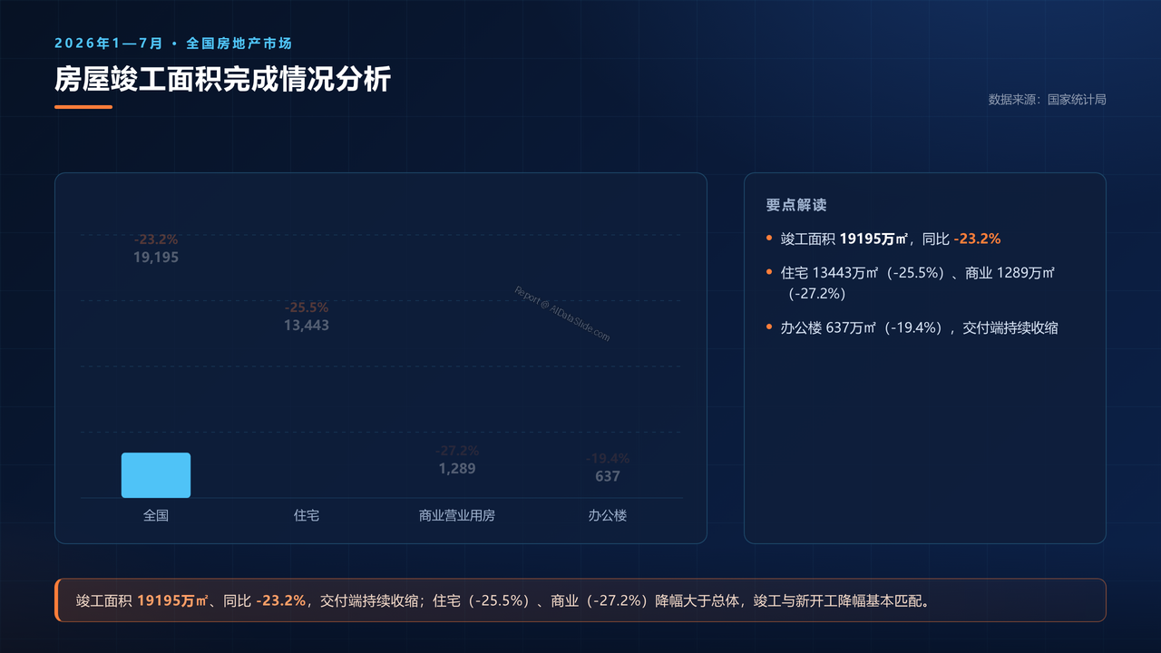 2026年1—7月份全国房地产市场基本情况分析报告 - 06 房屋竣工面积完成情况分析