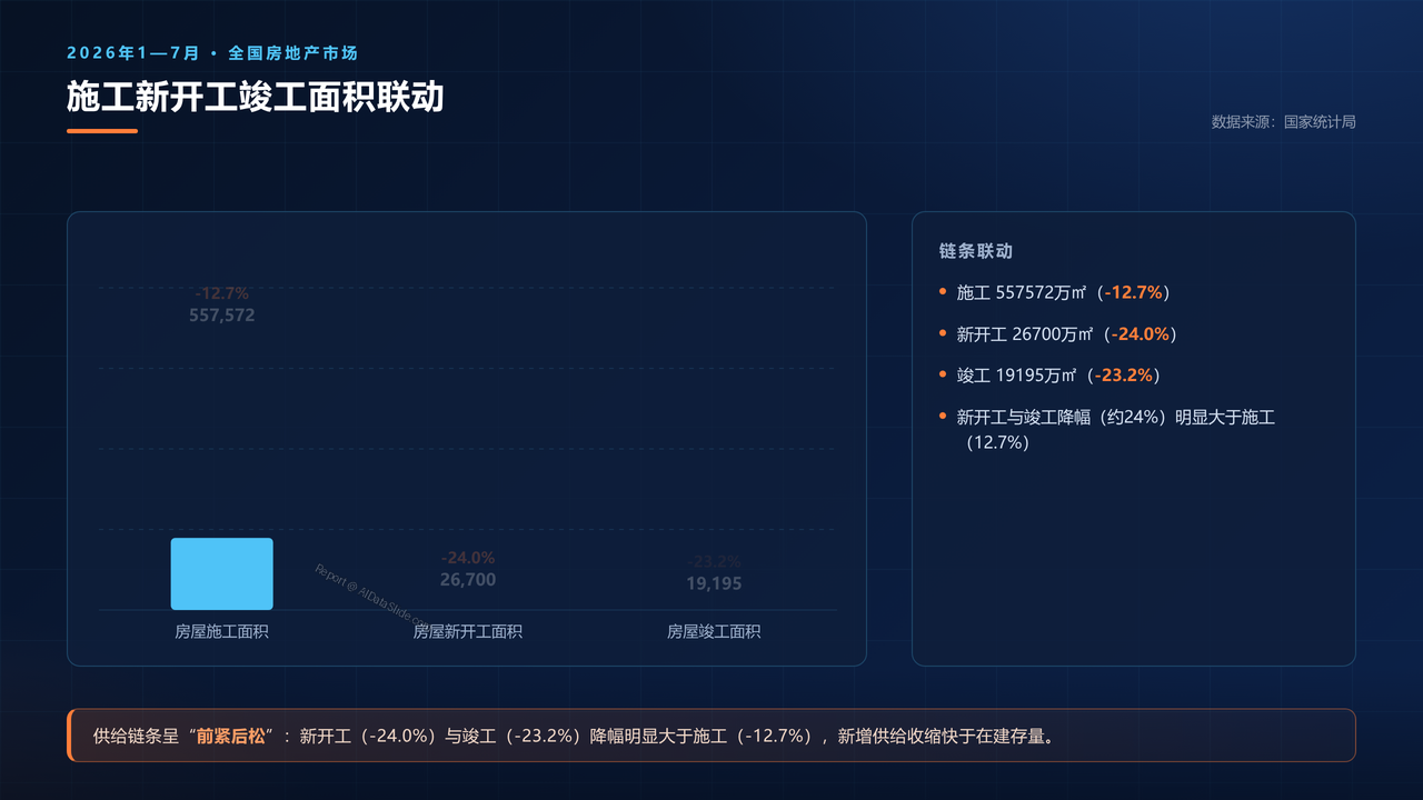 2026年1—7月份全国房地产市场基本情况分析报告 - 07 施工新开工竣工面积联动