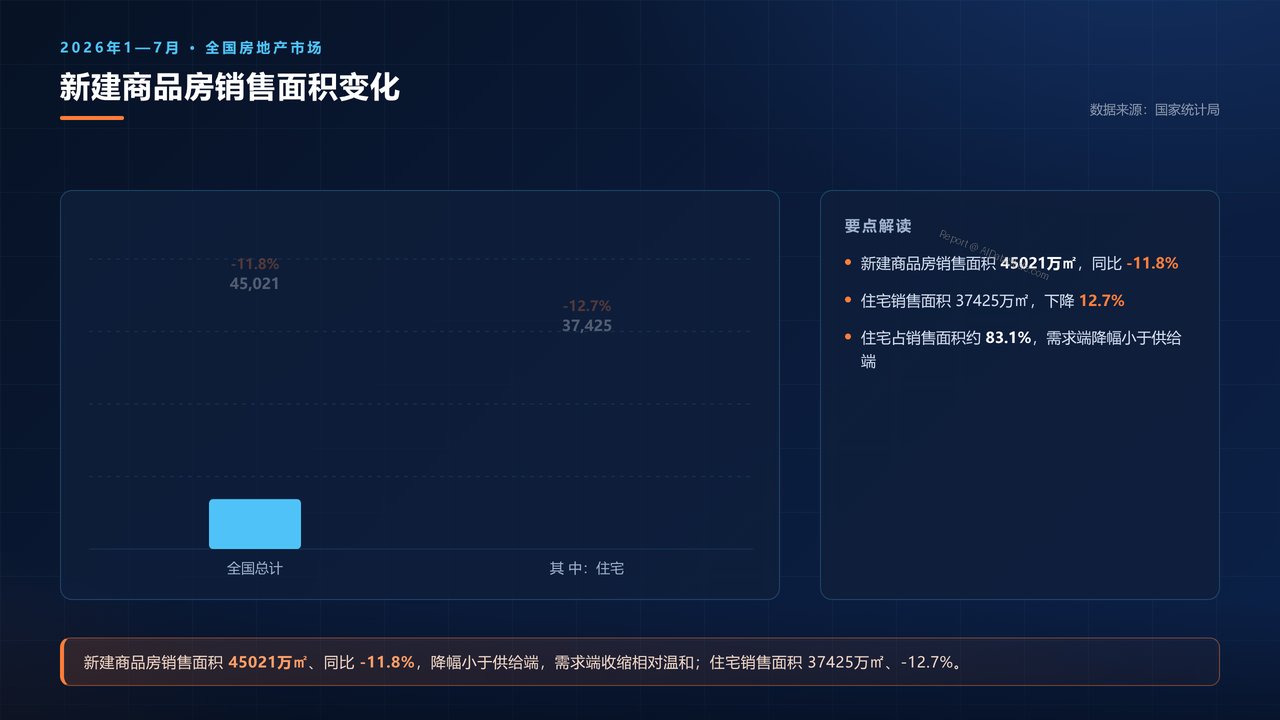 2026年1—7月份全国房地产市场基本情况分析报告 - 08 新建商品房销售面积变化