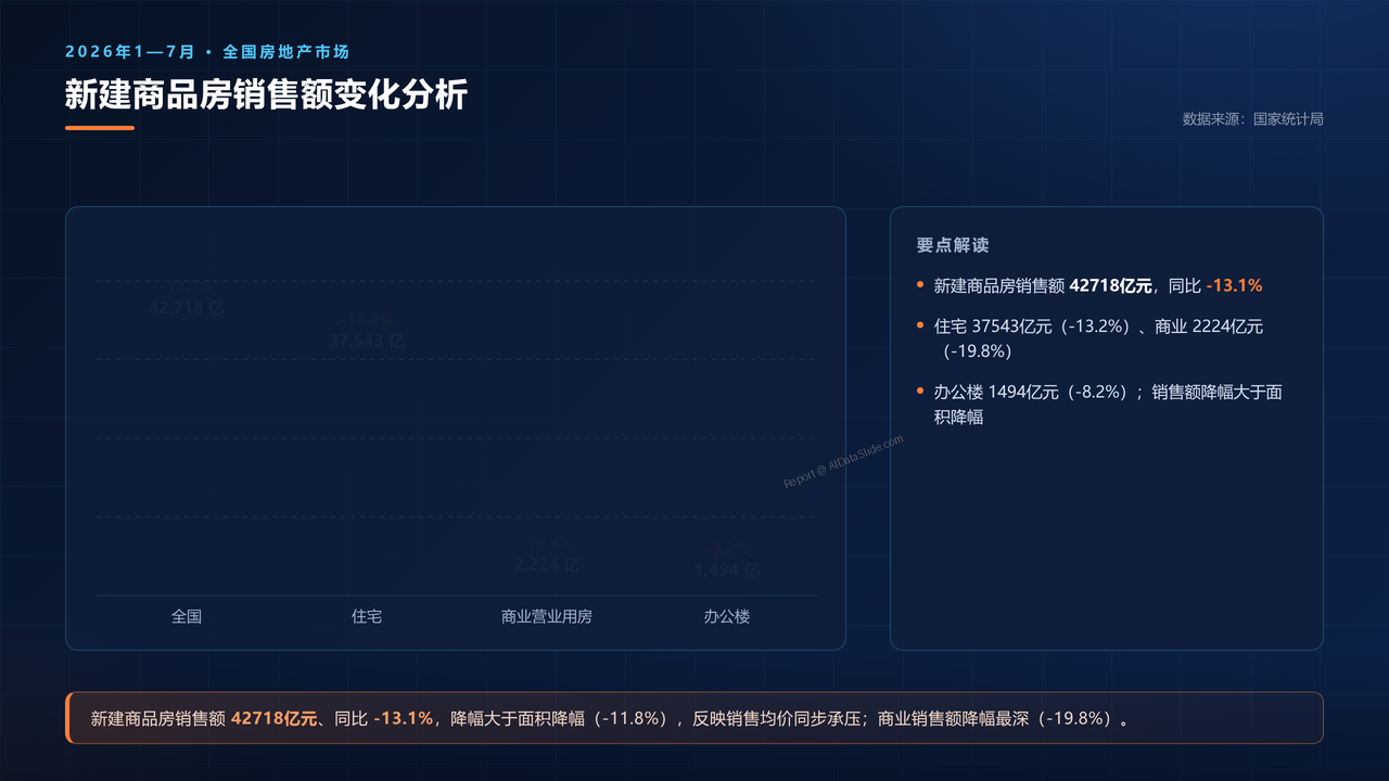 2026年1—7月份全国房地产市场基本情况分析报告 - 09 新建商品房销售额变化分析