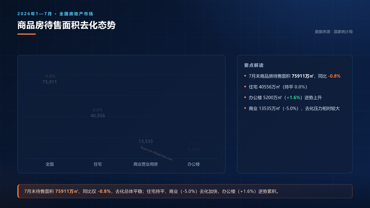 2026年1—7月份全国房地产市场基本情况分析报告 - 11 商品房待售面积去化态势