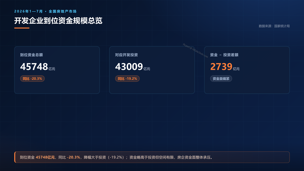 2026年1—7月份全国房地产市场基本情况分析报告 - 12 开发企业到位资金规模总览