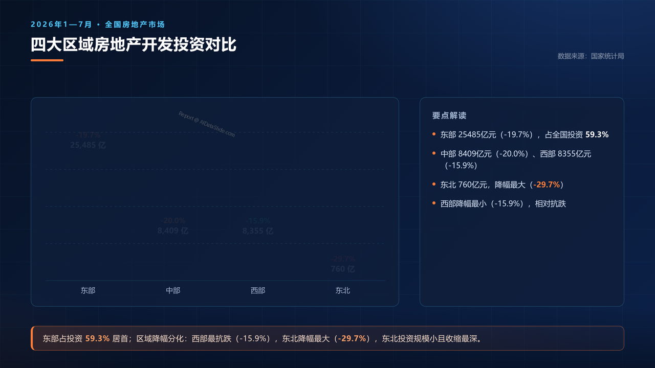 2026年1—7月份全国房地产市场基本情况分析报告 - 14 四大区域房地产开发投资对比