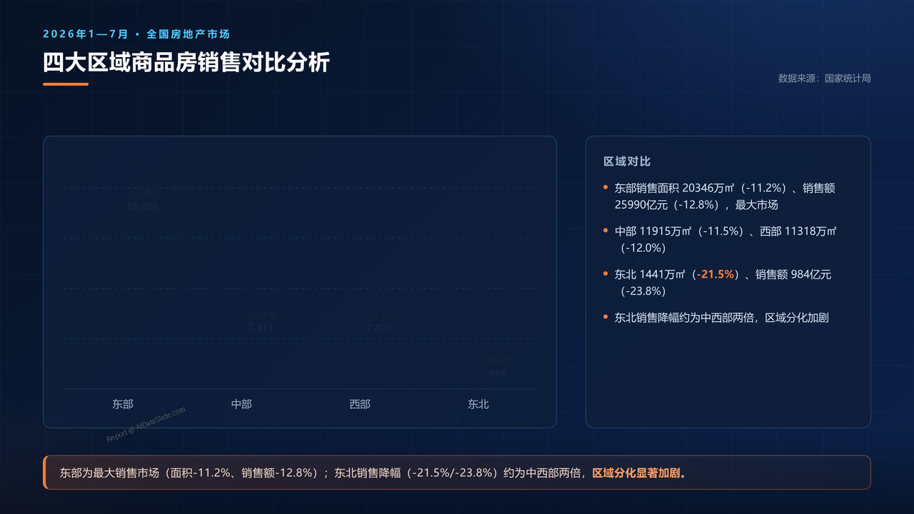 2026年1—7月份全国房地产市场基本情况分析报告 - 15 四大区域商品房销售对比分析