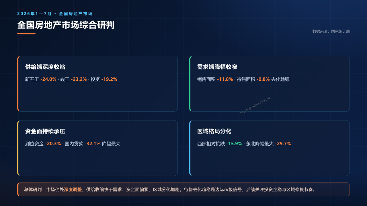 2026年1—7月份全国房地产市场基本情况分析报告 - 16 全国房地产市场综合研判